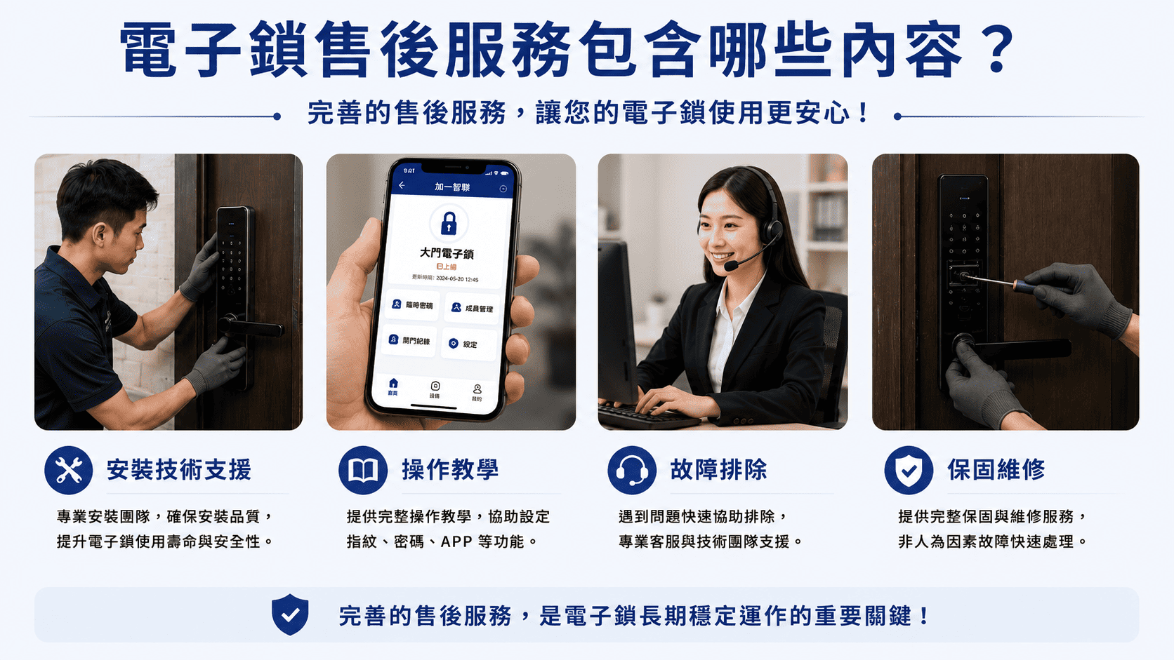 電子鎖售後服務包含的四大內容介紹圖。包含「安裝技術支援」確保安裝品質、「操作教學」協助指紋密碼設定、「故障排除」由專業客服與技術團隊支援，以及「保固維修」提供非人為因素故障快速處理。