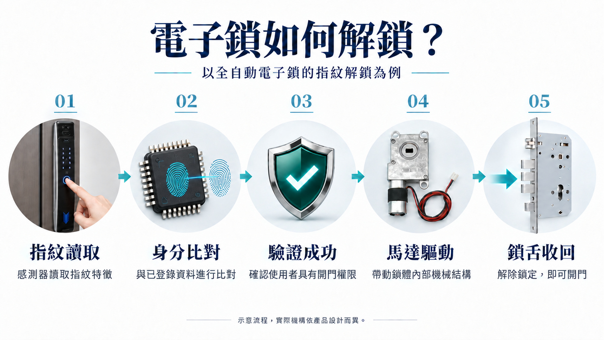 電子鎖指紋解鎖流程示意圖:指紋讀取、身分比對、驗證成功、馬達驅動與鎖舌收回